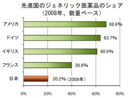 ジェネリック医薬品のシェア図