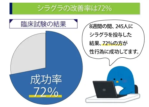 シラグラの改善率は72％