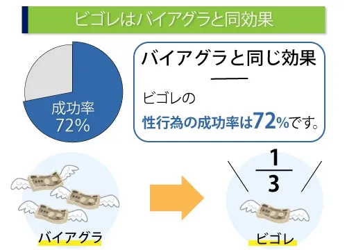 ビゴレはバイアグラと同効果
