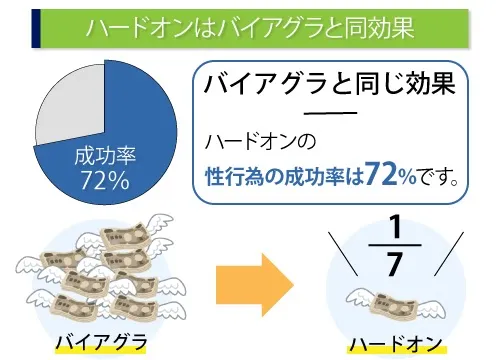ハードオンはバイアグラと同効果