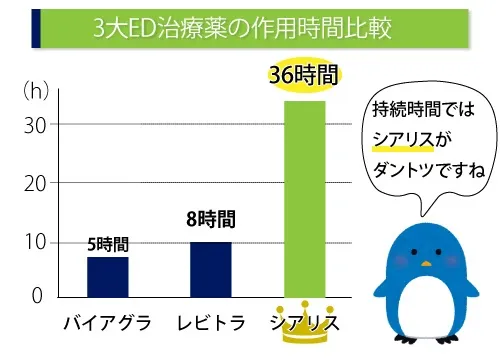 3大ED治療薬の作用時間比較