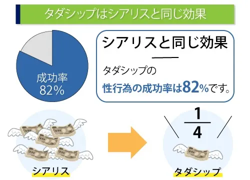 タダシップはシアリスと同じ効果