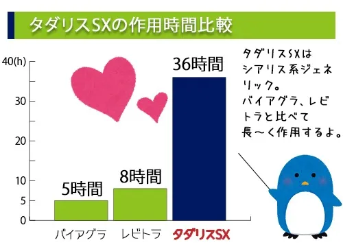 タダリスSXの作用時間比較