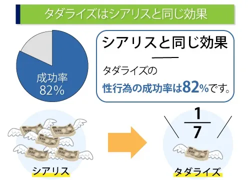 タダライズはシアリスと同じ効果