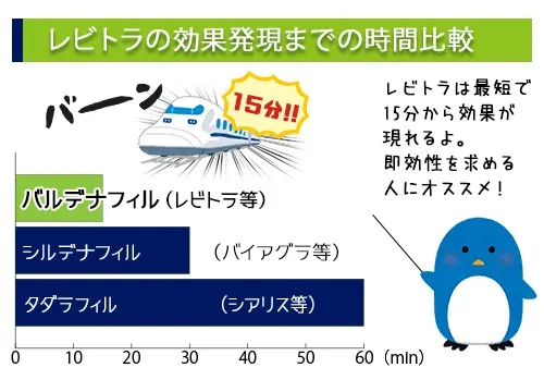 レビトラの効果発言までの時間比較