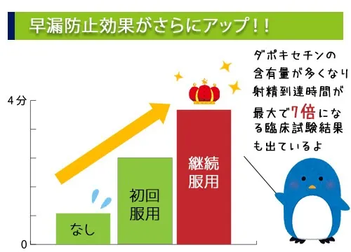 早漏防止効果がさらにアップ！！
