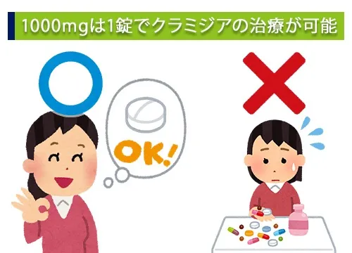 1000mgは1錠でクラミジアの治療が可能