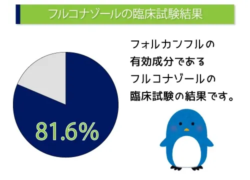 フルコナゾールの臨床試験結果