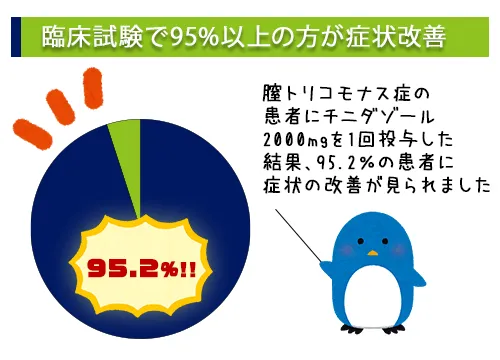 臨床試験で95%の方が症状改善
