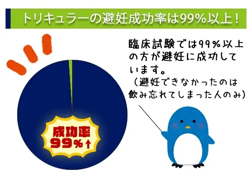 トリキュラーの避妊成功率は99%以上！