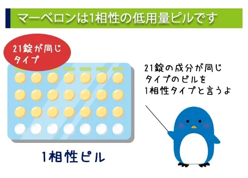 マーベロンは1相性の低用量ピルです