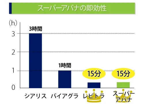 スーパーアバナの即効性