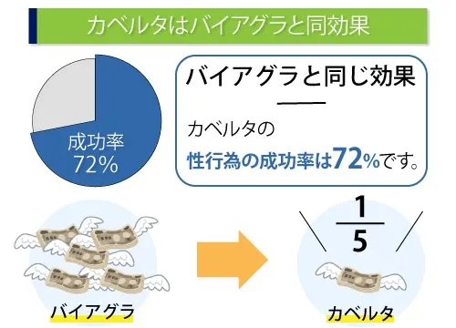 カベルタはバイアグラと同効果