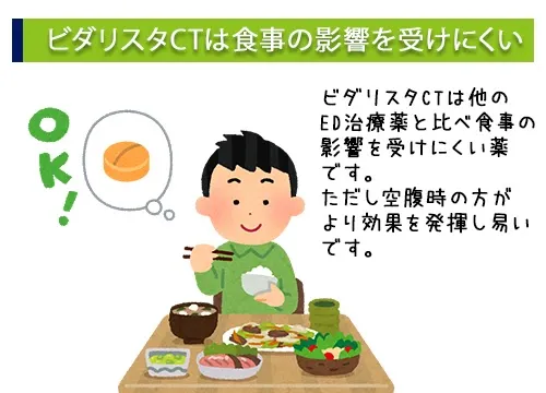 ビダリスタCTは食事の影響を受けにくい