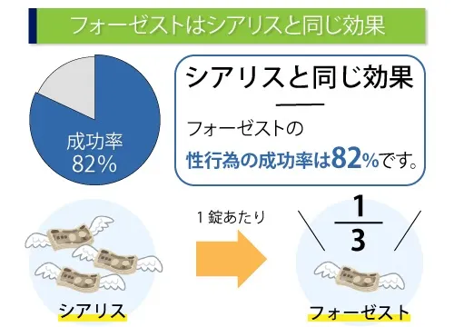 フォーゼストの作用時間比較