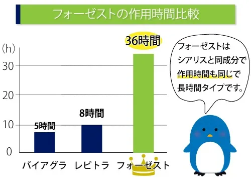 フォーゼストはシアリスと同じ効果