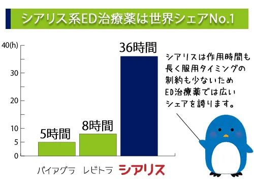 シアリス系ED治療薬は世界シェアNo.1