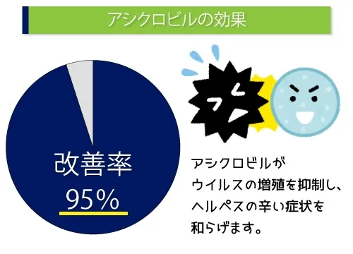 アシクロビルの効果