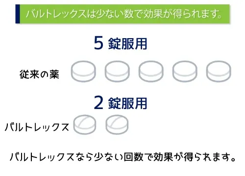 バルトレックスは少ない数で効果が得られます。