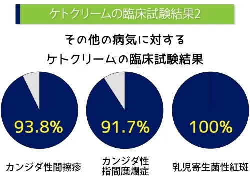 ケトクリームの臨床試験結果2