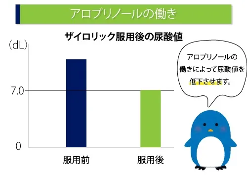 アロプリノールの働き