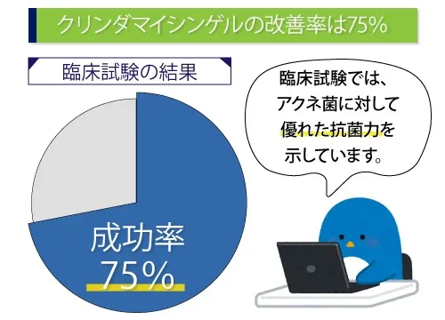 クリンダマイシンゲルの改善率は75%
