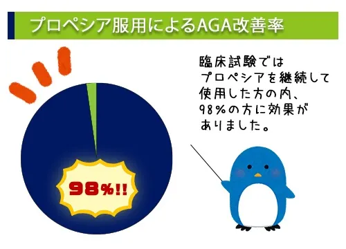 プロペシア服用によるAGA改善率