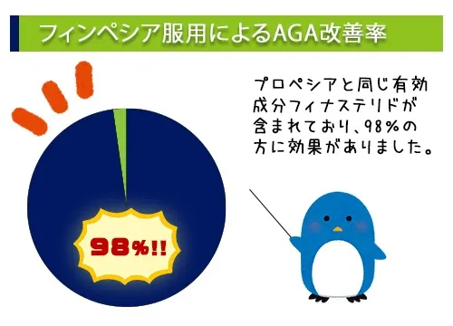 フィンペシア服用によるAGA改善率