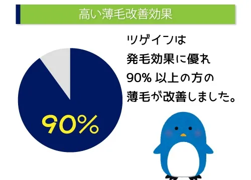 高い薄毛改善効果