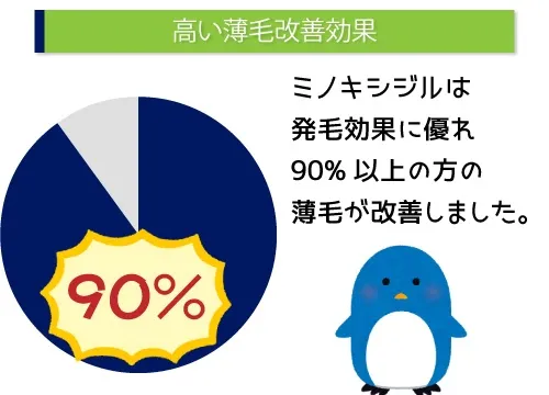高い薄毛改善効果