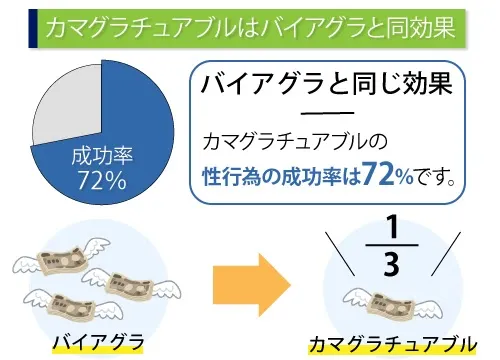 カマグラチュアブルはバイアグラと同効果