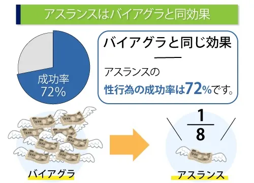 アスランスはバイアグラと同効果