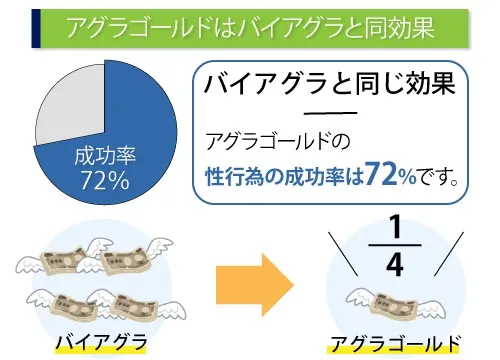アグラゴールドはバイアグラと同効果