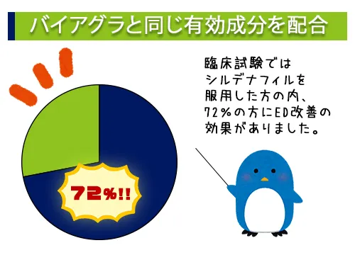 バイアグラと同じ有効成分を配合