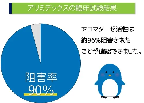 アリミデックスの臨床試験結果