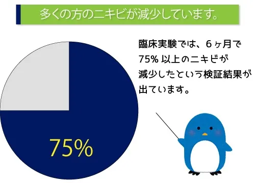 多くの方のニキビが減少しています。