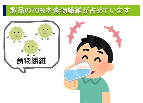 製品の70%を食物繊維が占めています