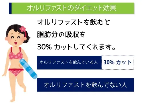 オルリファストのダイエット効果