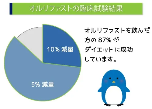 オルリファストの臨床試験結果