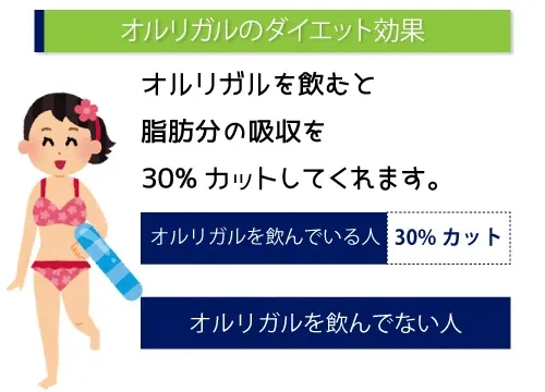 オルリガルのダイエット効果