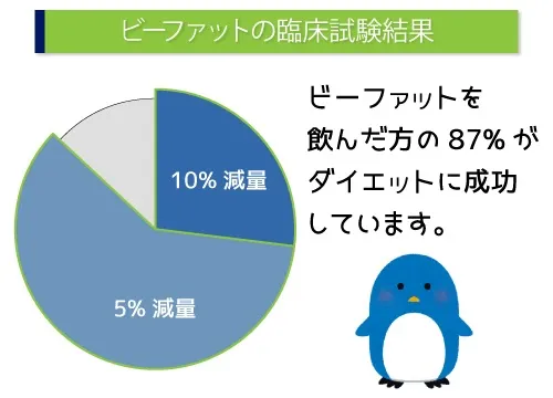 ビーファットの臨床試験結果