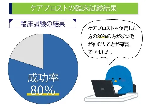 ケアプロストの臨床試験結果