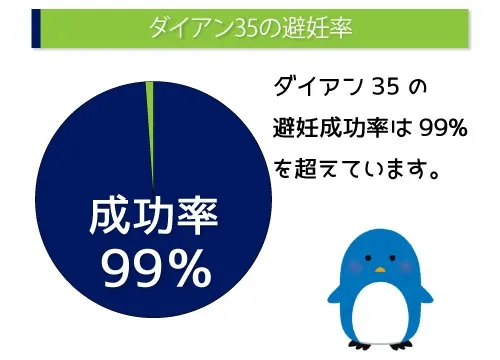 ダイアン35の避妊率