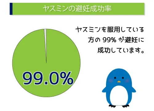 ヤスミンの避妊成功率