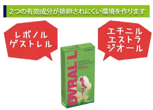 2つの有効成分が排卵されにくい環境を作ります