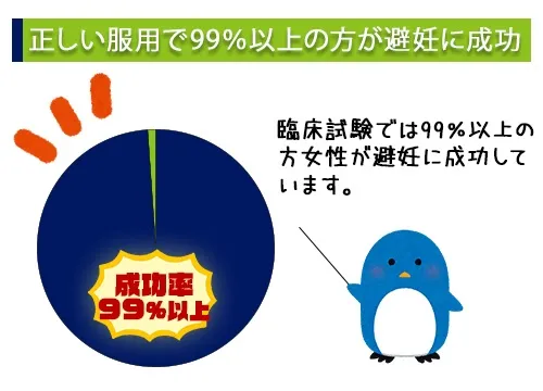 正しい服用で99%以上の方が避妊に成功