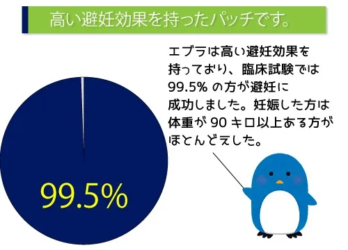 高い避妊効果を持ったパッチです。