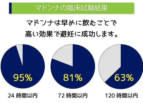 マドンナの臨床試験結果