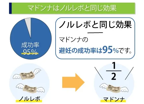 マドンナはノルレボと同じ効果