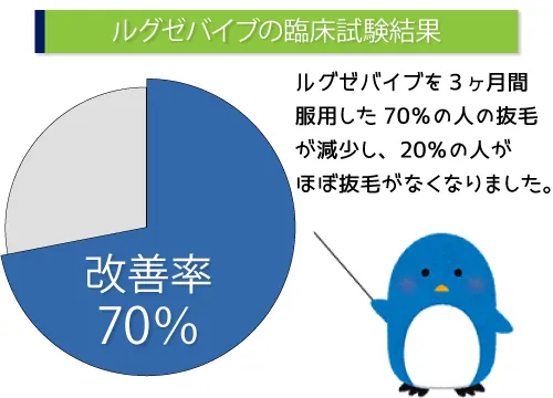 ルグゼバイブの臨床試験結果